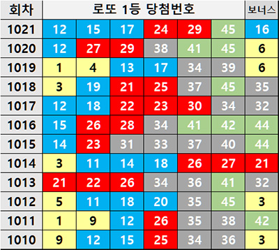 12주간 로또 1등 당첨번호 보너스 내역