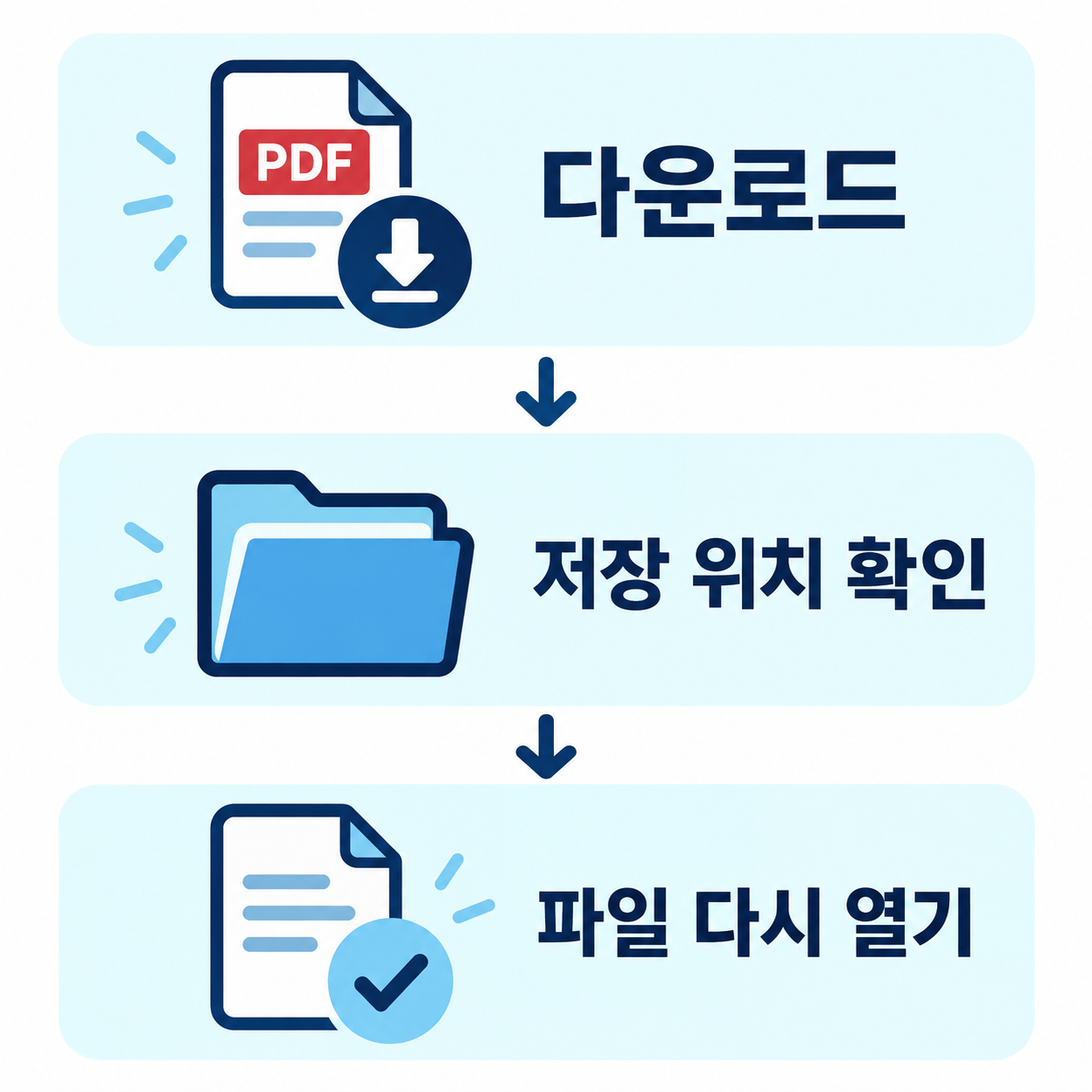 다운로드&middot;저장 위치 확인&middot;파일 다시 열기의 세 단계를 정리한 그림