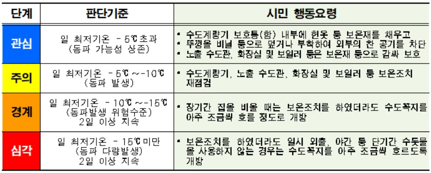 수도 동파 온도 및 행동요령