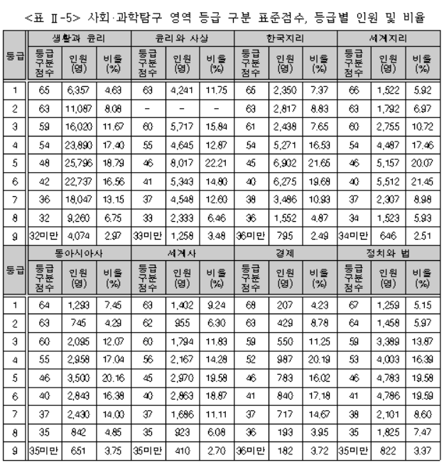 2024 수능 등급컷 표준점수 사회탐구영역