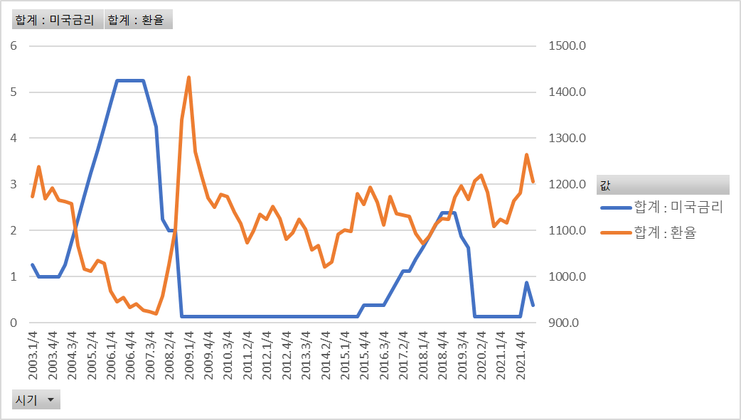 미국금리와 환율과의 관계를 나타낸 그래프