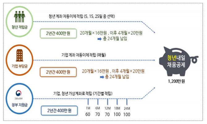 청년내일채움공제 적립구조