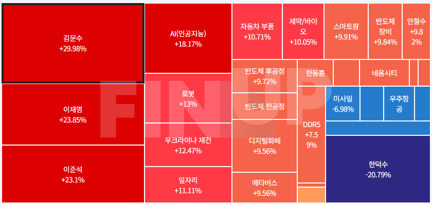 오늘의 테마동향 및 특징주 정리