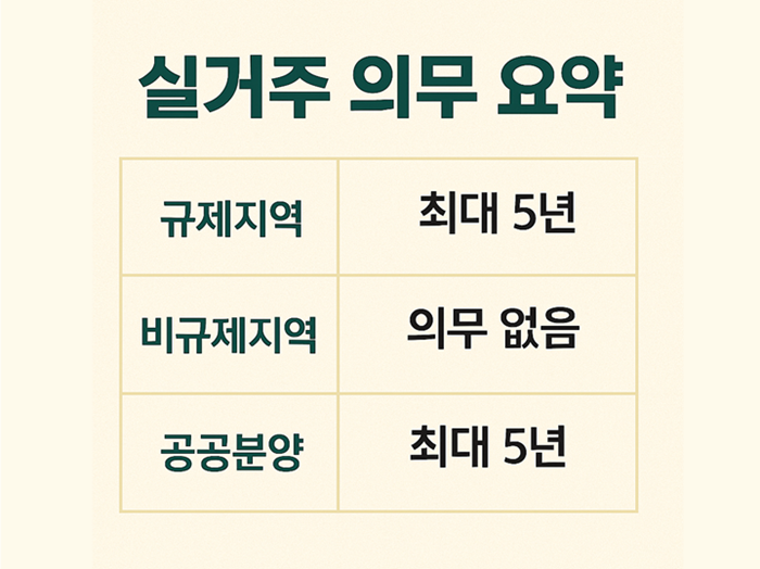 실거주 의무 요약 체크리스트 작성