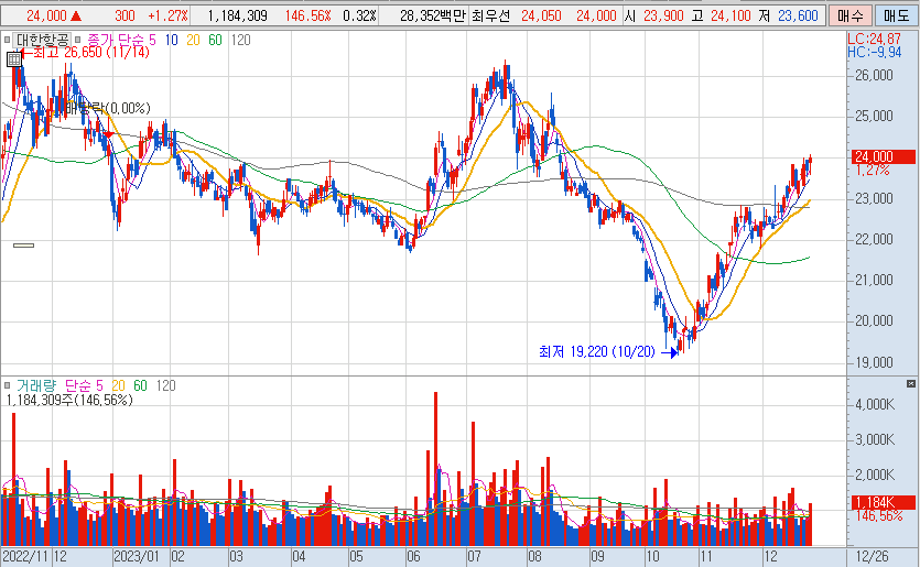 대한항공 주가 배당금 재무구조