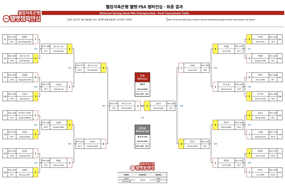 웰컴저축은행 웰뱅 PBA챔피언십 결승전 대진표&#44; 경기결과