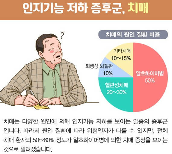 인지기능 저하&amp;#44; 치매