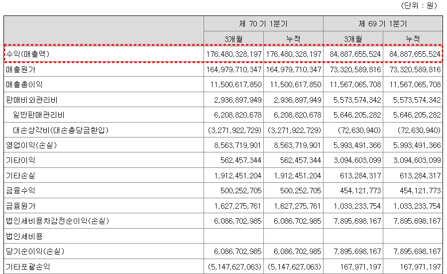 삼부토건 1분기 실적