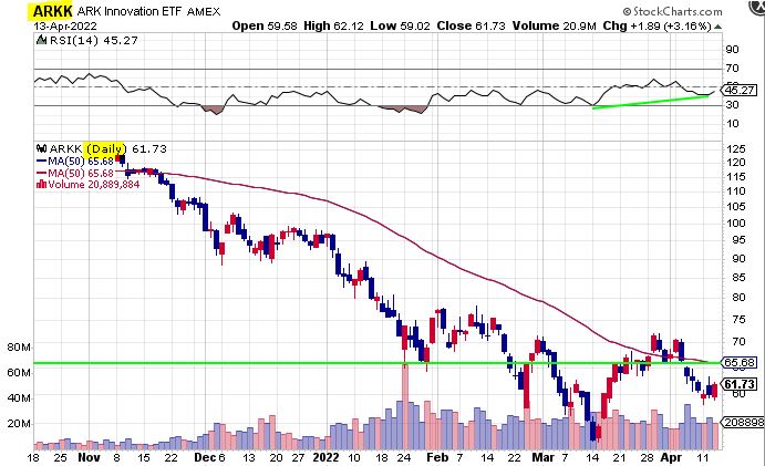 ARKK DAILY CHART