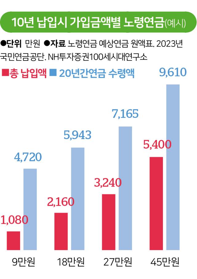 10년 납입시 가입금액 별 노령연금 예시