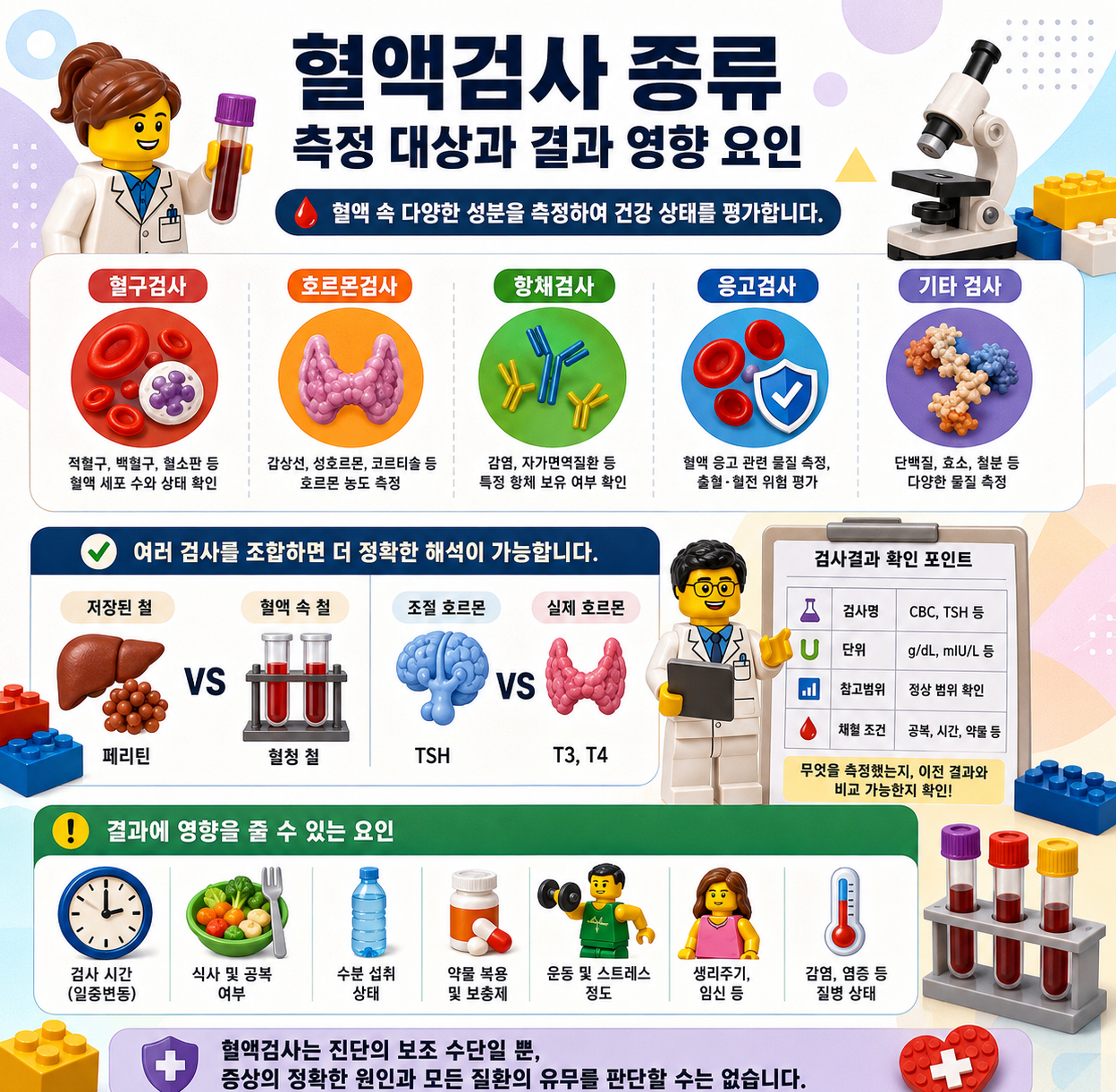 혈액검사의 종류와 측정 대상, 결과에 영향을 주는 요인을 레고 스타일로 정리한 메디컬 인포그래픽