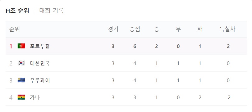 포르투갈 피파랭킹