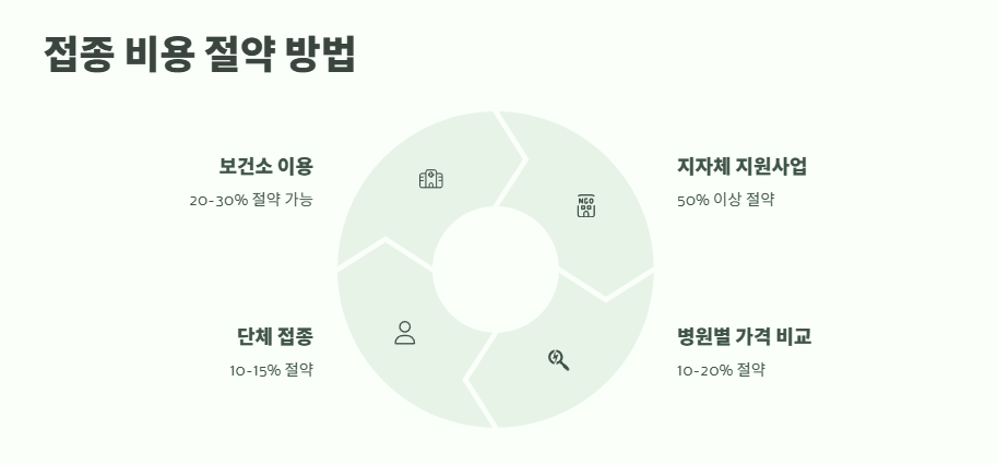 대상포진 예방접종 가격 필수 정보 8