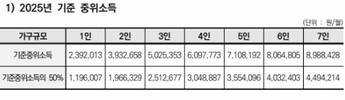 2025년 기준 중위소득