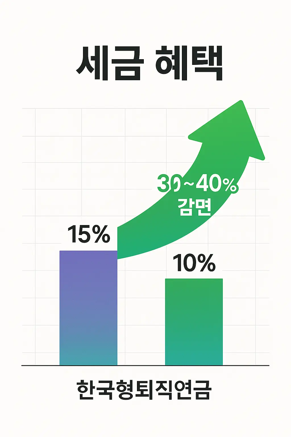 퇴직연금 수령방법 세금 감면 혜택 30-40% 인포그래픽
