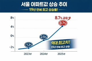 서울 아파트값 상승추이