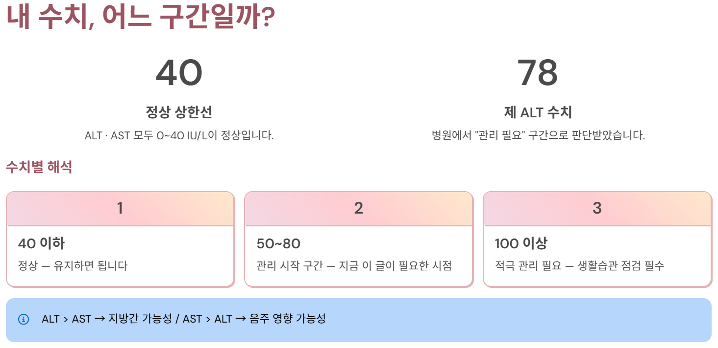 내 수치는 어느 구간 일까?