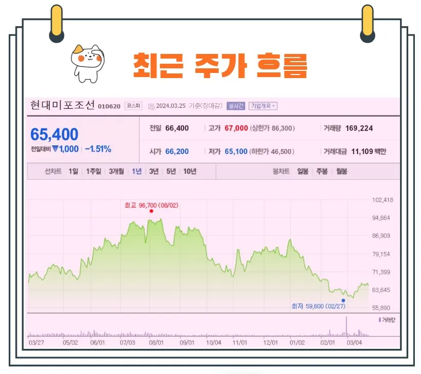 현대미포조선주가