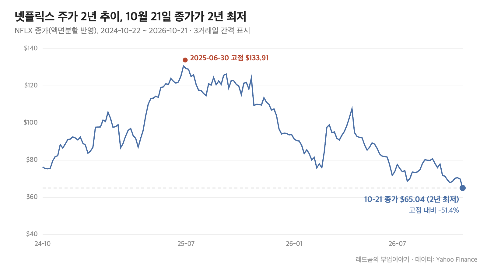 넷플릭스 주가 2년 추이, 10월 21일 종가 65.04달러가 2년 최저