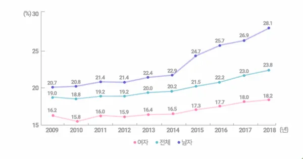 우리나라 복부비만 유병률