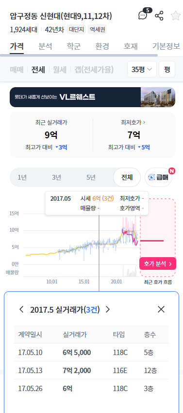 압구정 신현대 2017년 5월 전세 