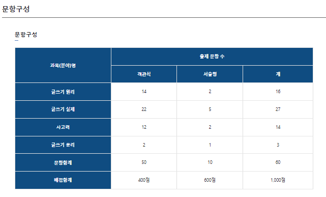 실용글쓰기 문항