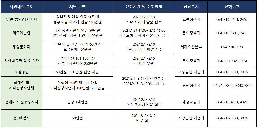 제주도 4차 지원금 지원 대상 신청 기간 및 방법