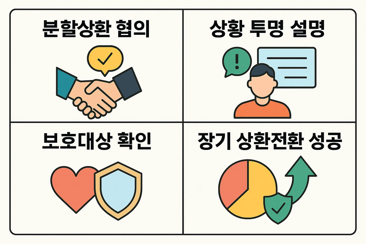 분할상환 협의, 상황 투명 설명, 보호대상 확인, 장기 상환전환 성공 등 신용카드 연체로 압류 위기에 처했을 때 실제로 사용할 수 있는 대응 과정과 해결 전략을 정리한 인포그래픽