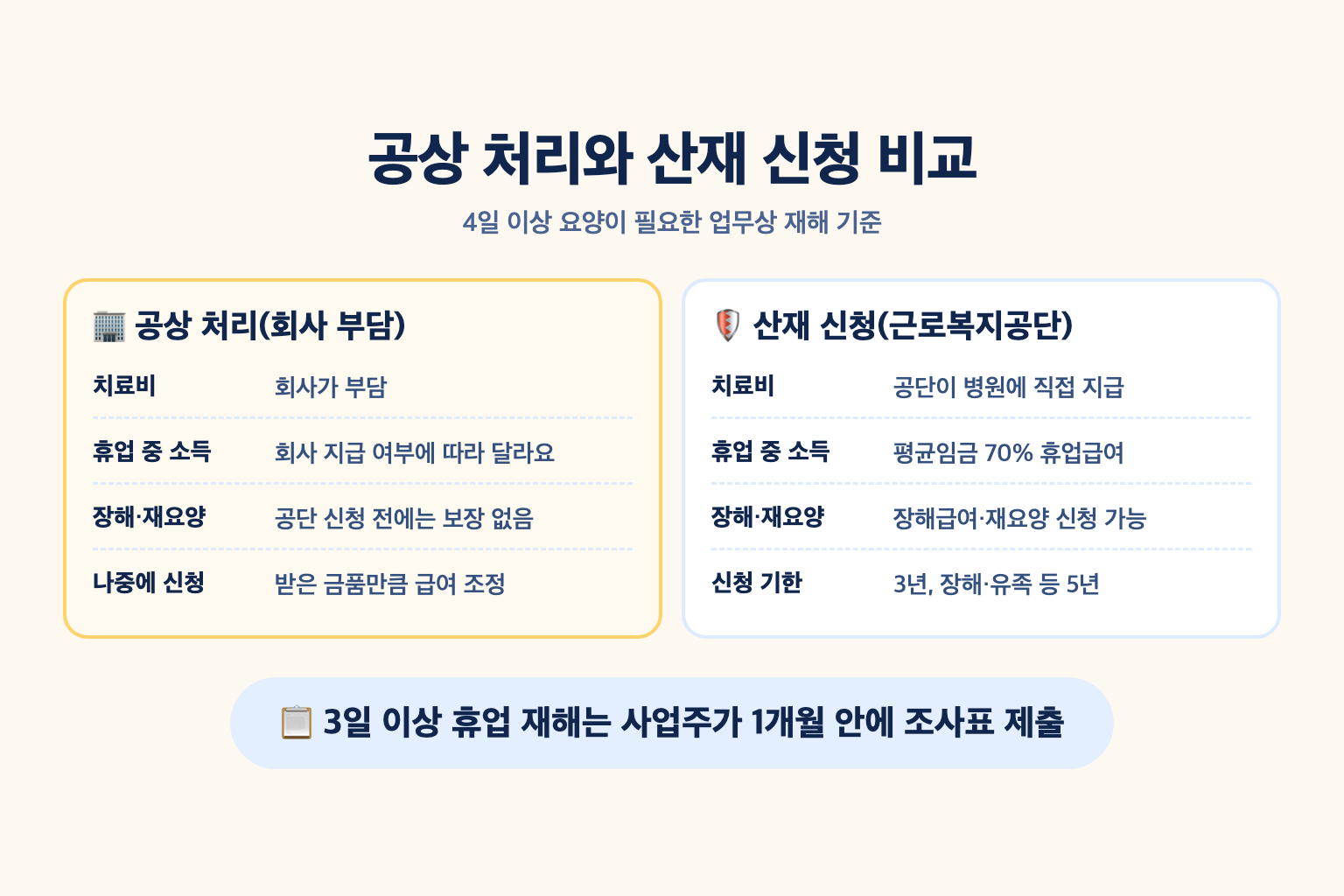 회사 부담 공상 처리와 산재보험 신청을 치료비 부담 주체, 휴업 중 소득, 장해&middot;재요양 보장, 나중에 산재를 신청할 때의 금품 조정으로 나눠 비교한 설명도