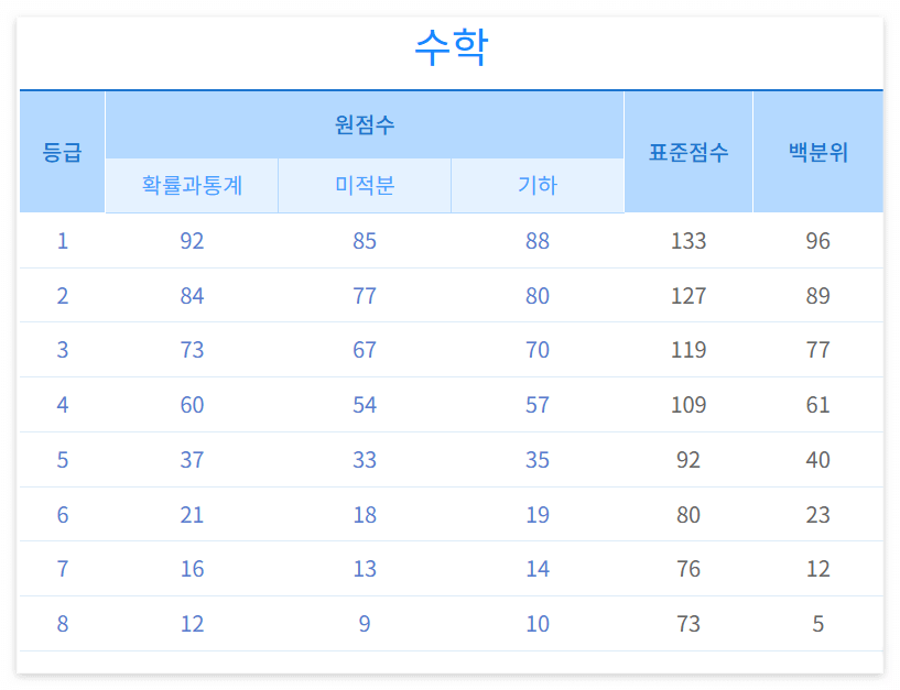 수학 등급 컷
