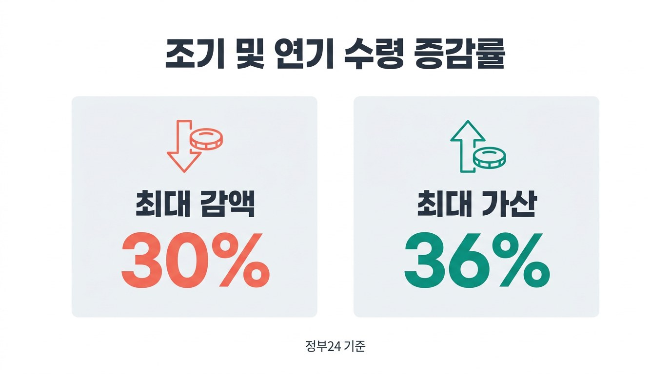 국민연금 수령나이 조기 및 연기 수령 증감률