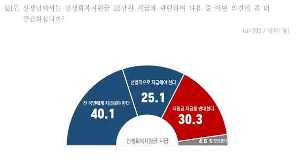 민생지원금 상위 10%
