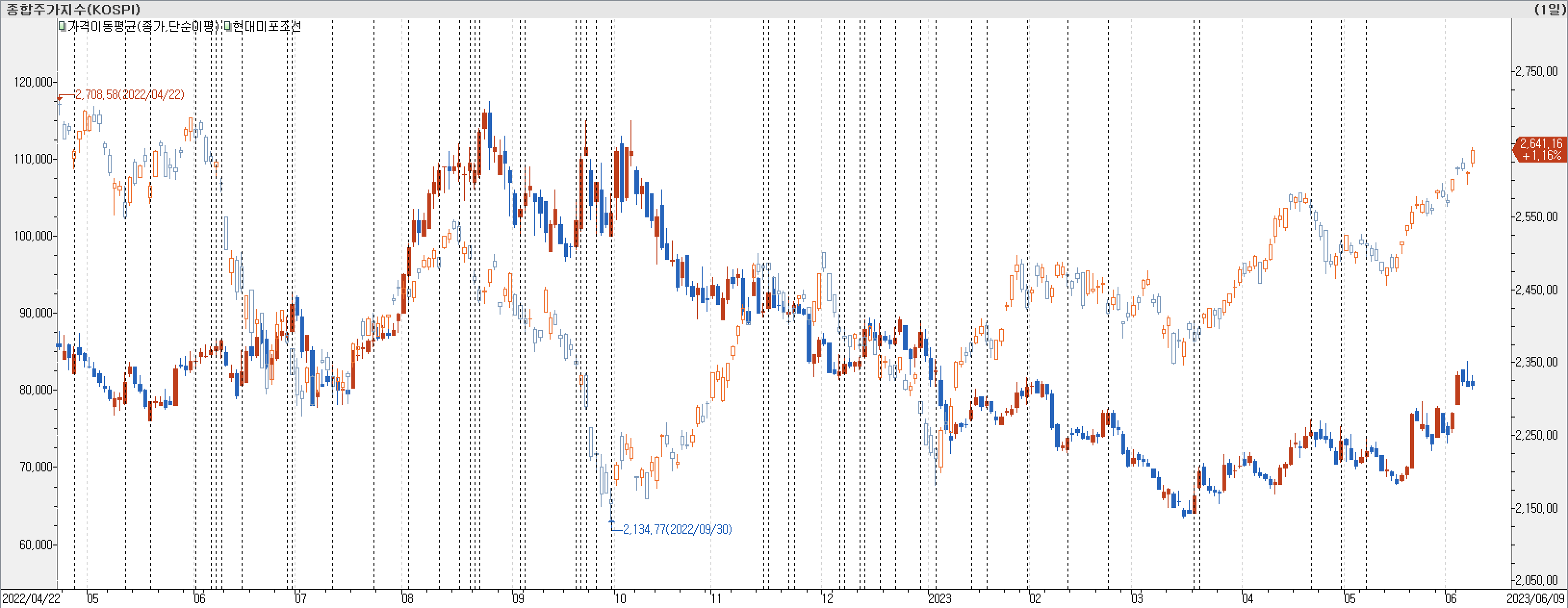1. 봉 차트 비교-현대미포조선