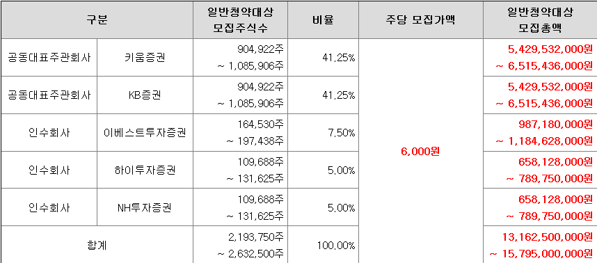 LS머트리얼즈 균등배정