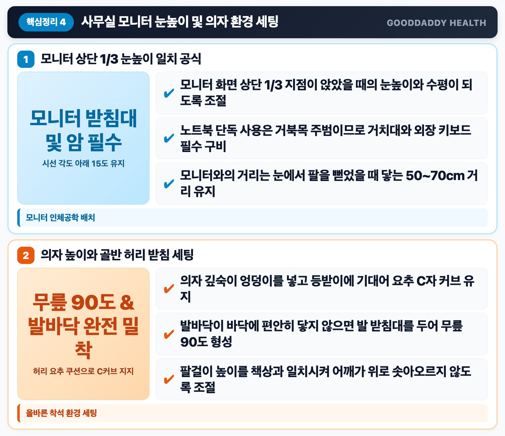 사무실 세팅 모니터 상단 1/3 눈높이 일치와 인체공학 의자 공식 핵심 요약 인포그래픽
