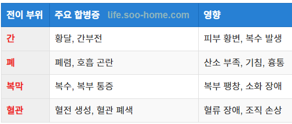 전이와 관련된 합병증