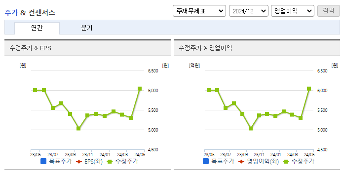 해태제과식품_컨센서스