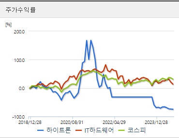 하이트론 주가수익률