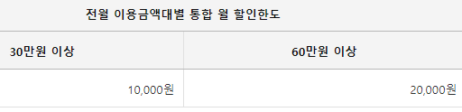 전월 이용금액대별 통합 월 할인한도
