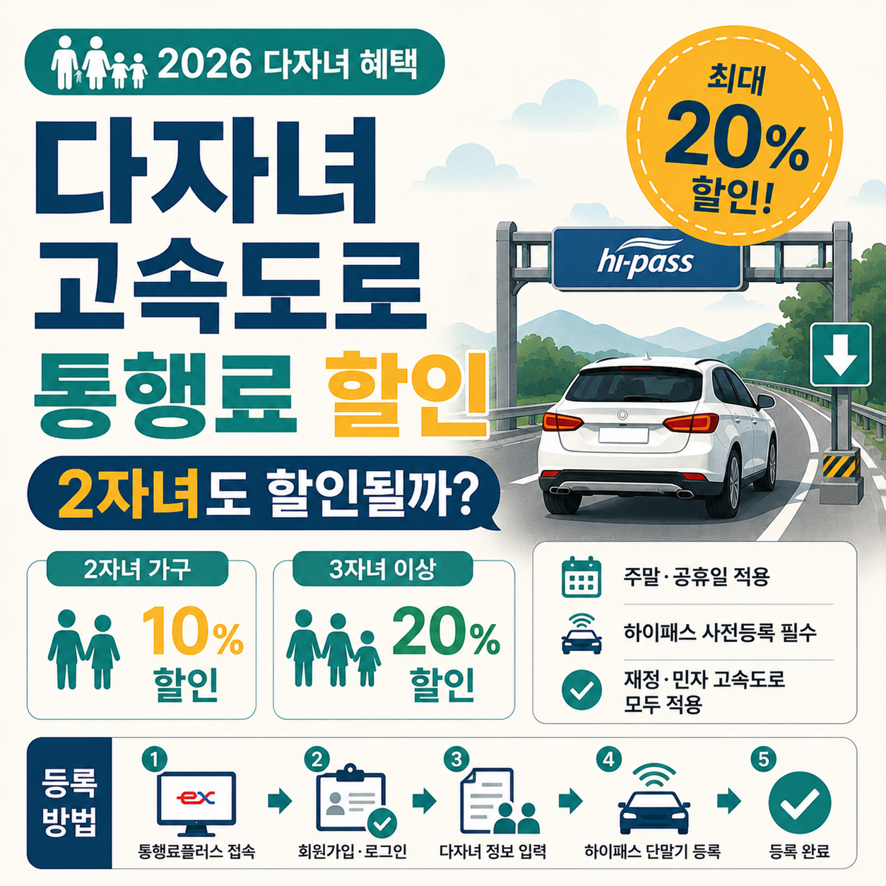 고속도로를 달리는 다자녀 가구 차량과 통행료 할인 안내 이미지