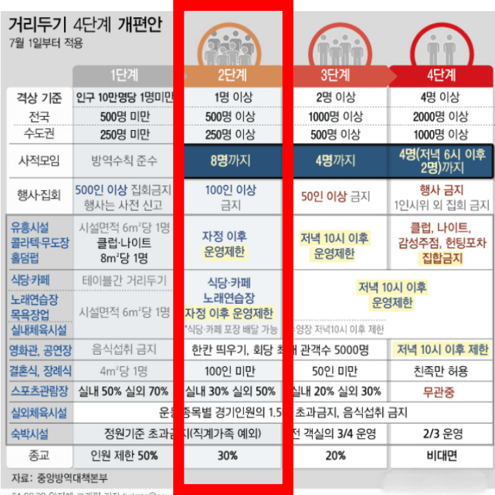 새로운-거리두기-2단계-적용기능
