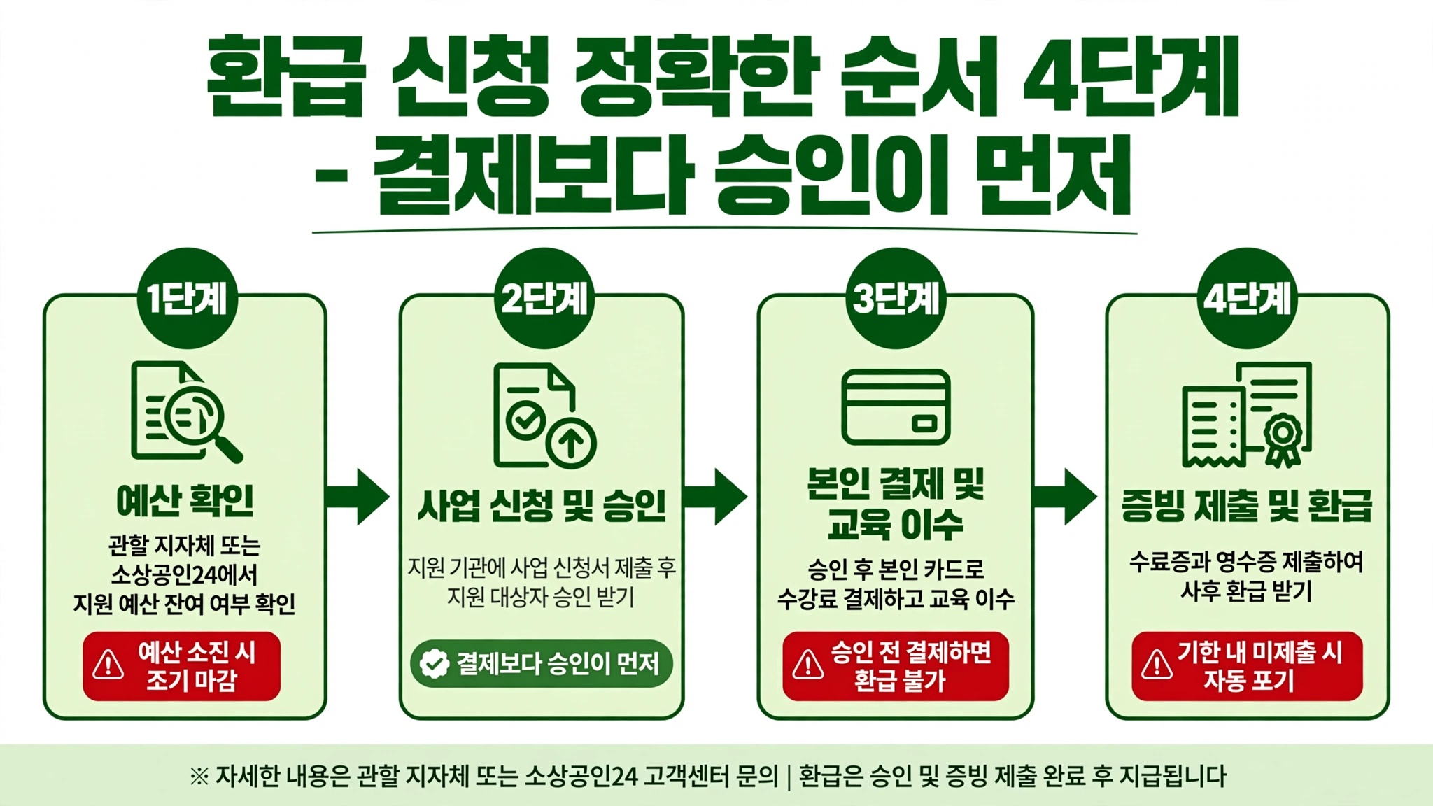 농약 판매관리인 교육시스템 환급 신청 4단계 예산 확인 승인 결제 수료증 제출