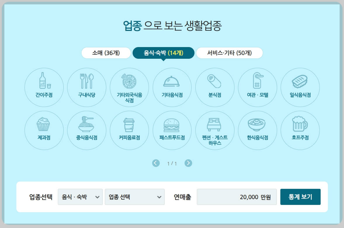 우리 동네 커피숍, 식당 연매출은 얼마나 될까? 예비창업자 매출 분석하기