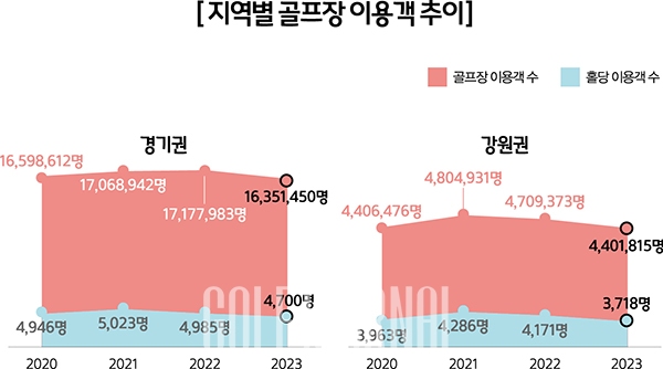 전국의 골프장 이용 현황 데이터