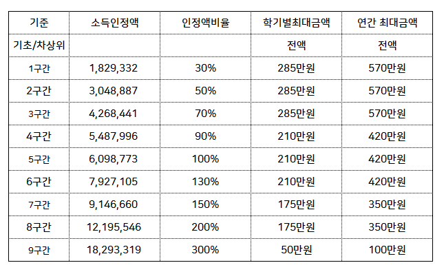 구간별-소득인정액
