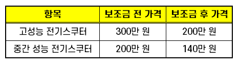 전기스쿠터 보험 전기스쿠터 보조금 적용