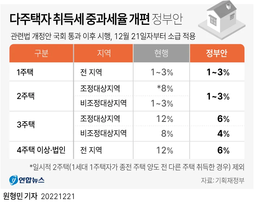 부동산 취득세율
