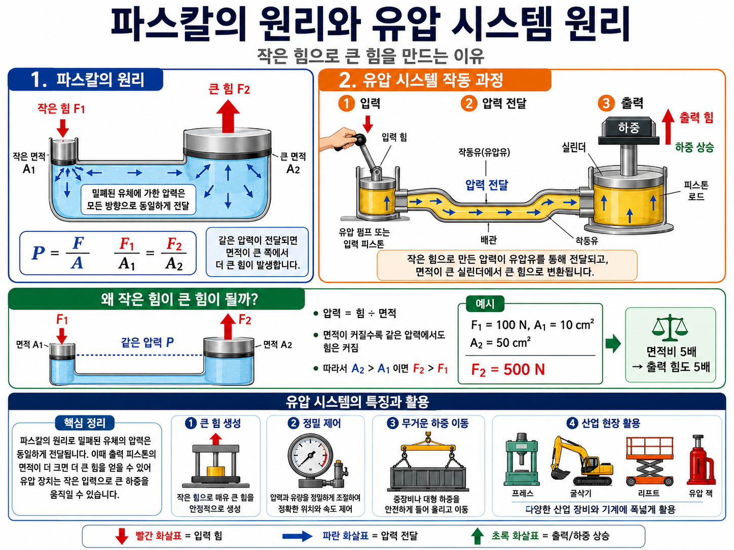 파스칼의 원리와 유압 시스템 원리|작은 힘으로 큰 힘을 만드는 이유