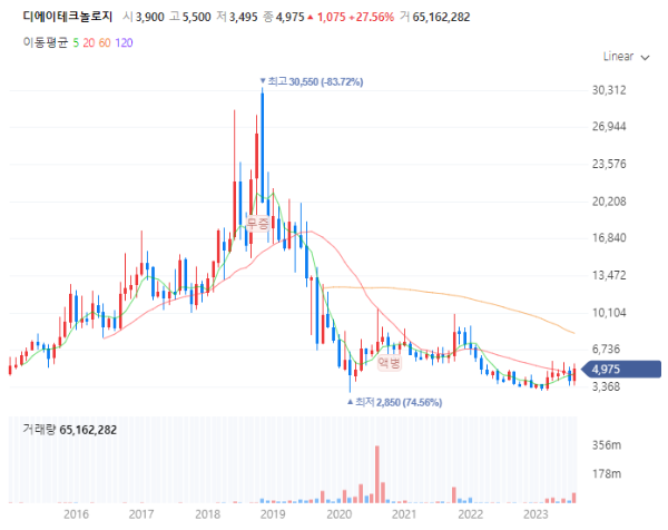폐배터리관련주대장주_디에이테크놀로지