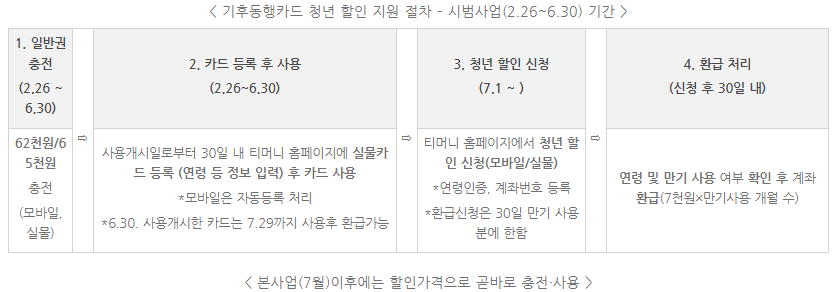 기후동행카드 청년권